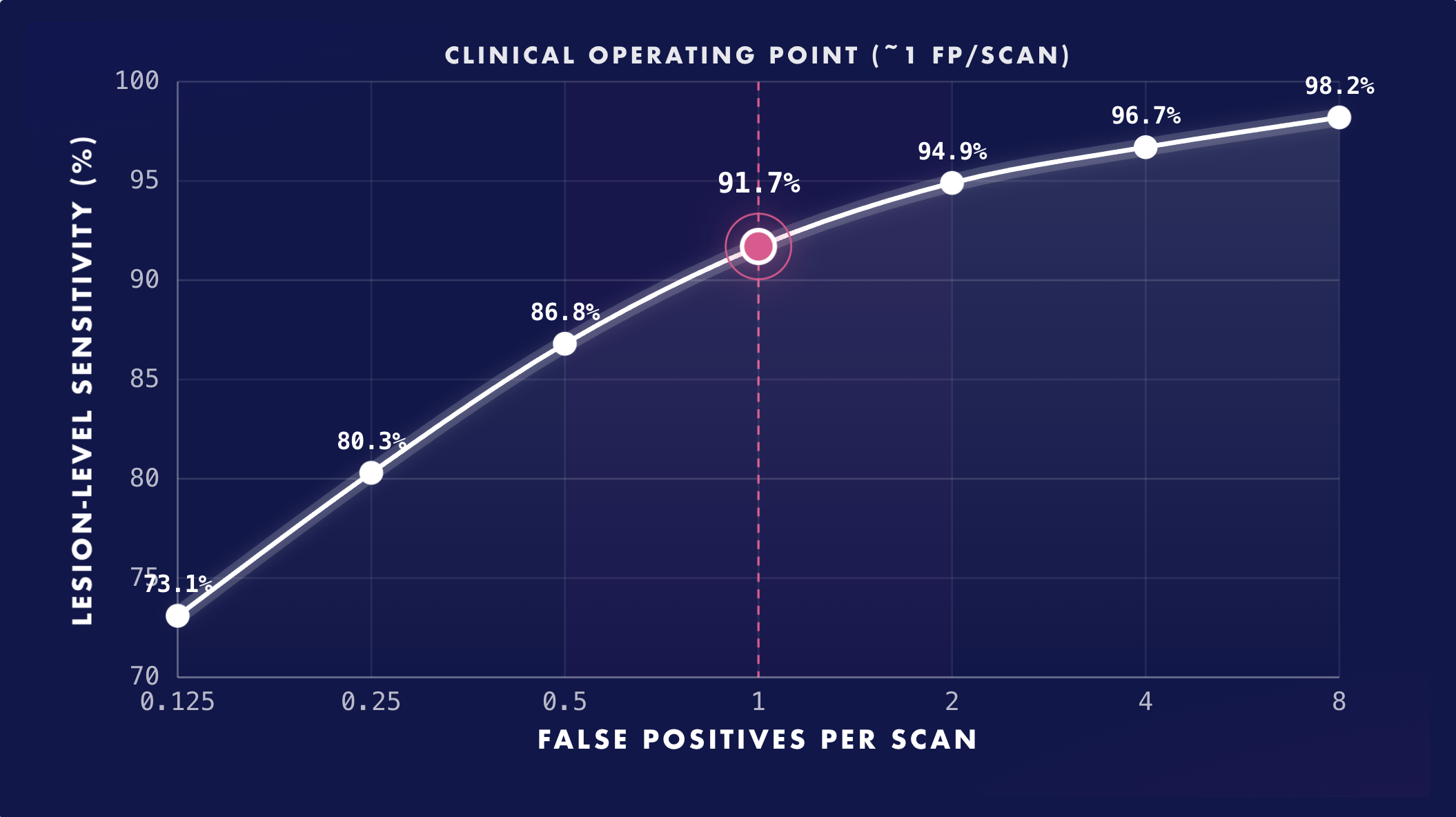 FROC curve: lesion-level sensitivity versus false positives per scan. Sensitivity is 91.7% at the clinical operating point of approximately 1 false positive per scan.