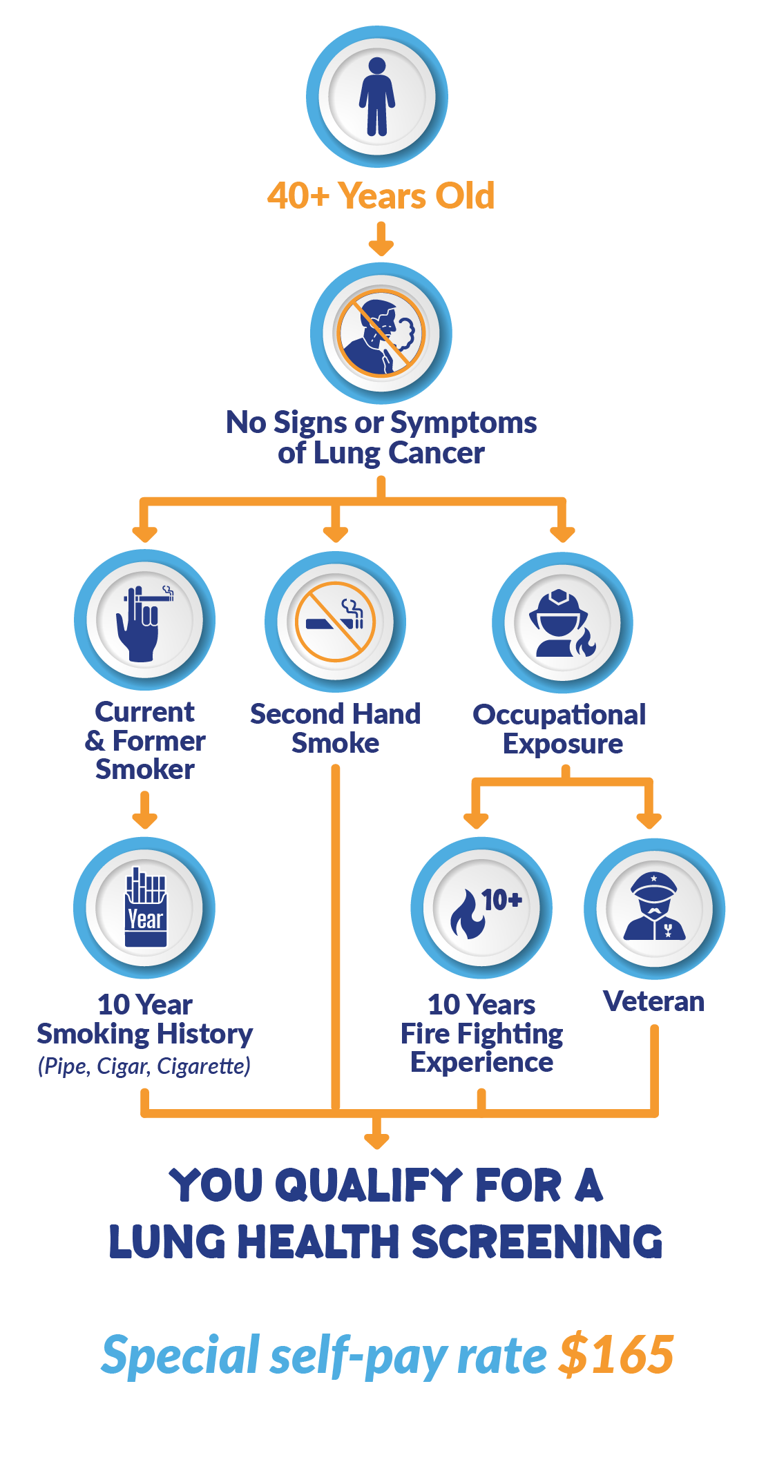Rochester Lung Health Screening Expanded Access Criteria