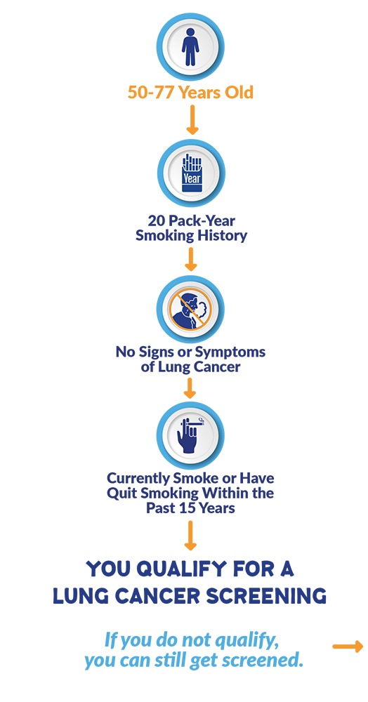 Rochester Lung Cancer Screening Insurance Criteria